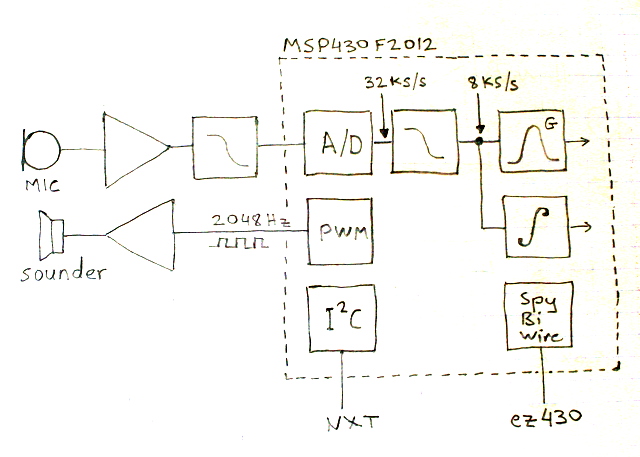 A block diagram of the system