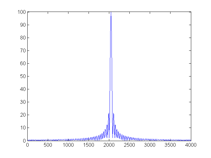 Fourier coefficients, 200 samples
