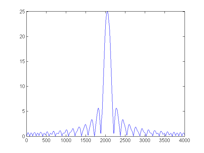 Fourier coefficients, 50 samples