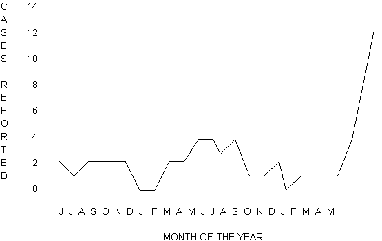 Cases reported by month