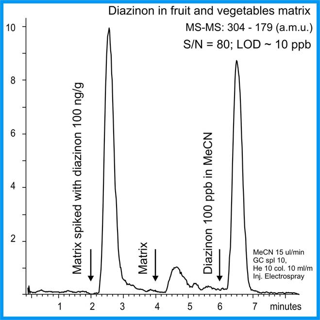 LC via GC Diazinon in matrix