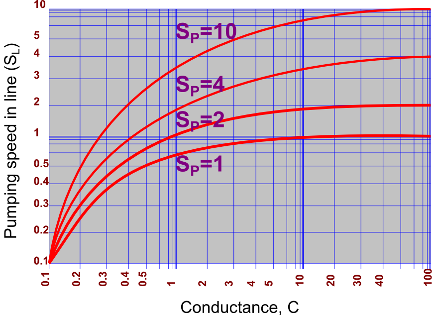 pumping speed vs conductance