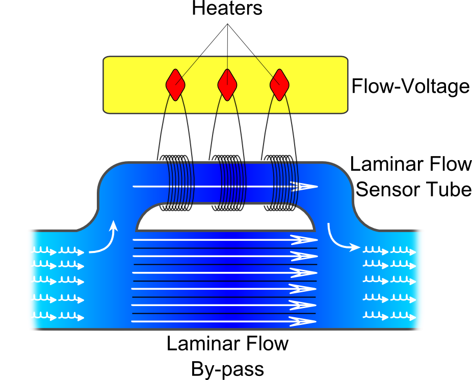 measuring flow rate