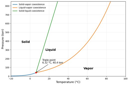 Phase diagram of cyclohexane showing solid, liquid and vapor regions meeting at the triple point