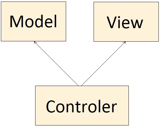 Model View Controller architecture for the Graphical User Interface.