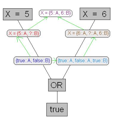 A Value Set is a single compound value that represents a set of values that a variable may be equal to.