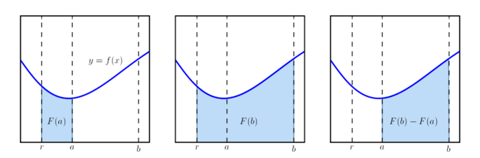 The primitive function F measures the area under the graph of y = f(x) from a reference point r. The first two figures show the interpretation of F(a) and F(b) for two points a and b. The third figure shows the integral . The choice of r matters for the values of F(b) and F(a), but does not matter for F(b) − F(a) as long as we use the same r when calculating both F(a) and F(b).