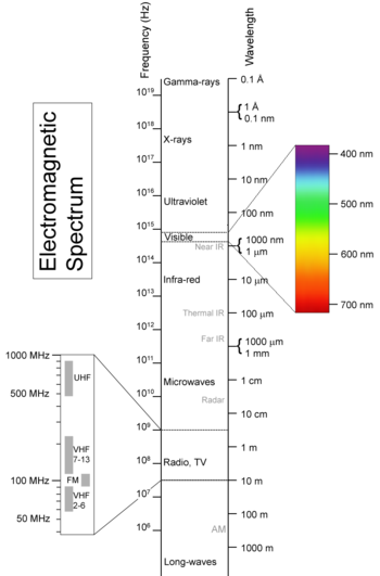 Fig. 1: Overview of the electromagnetic spectrum.